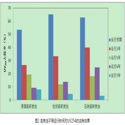 給水深度處理工藝中活性炭選用、失效判定及運行管理