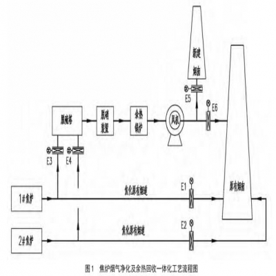 某焦化廠焦爐煙氣凈化及余熱回收一體化技術(shù)