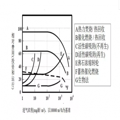 【環(huán)保智庫】廢氣處理9大工藝、適用范圍、成本控制