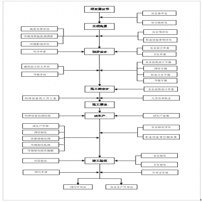 建設(shè)項目環(huán)保、安全、職業(yè)衛(wèi)生“三同時”流程圖