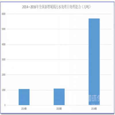 1500億！農(nóng)村污水處理的“錢景”已經(jīng)很明朗