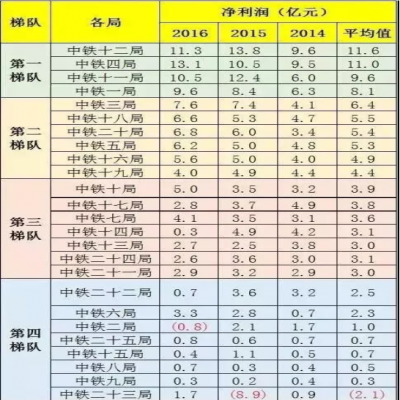 中鐵1到25局“實力”“工資”排行！