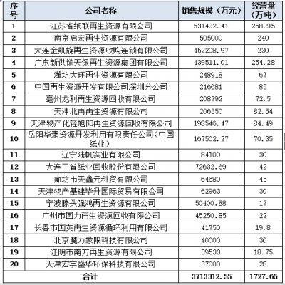 2017年中國回收紙行業(yè)發(fā)展報告及20強(qiáng)企業(yè)經(jīng)營狀況調(diào)查報告發(fā)布