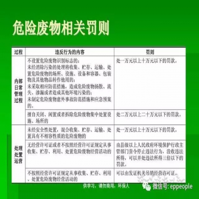 最新危廢常見違法行為及對策！50條