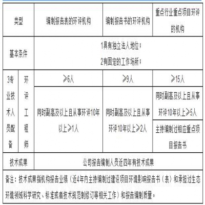 環(huán)評機構管理新模式探討，能力建設由協(xié)會管理？